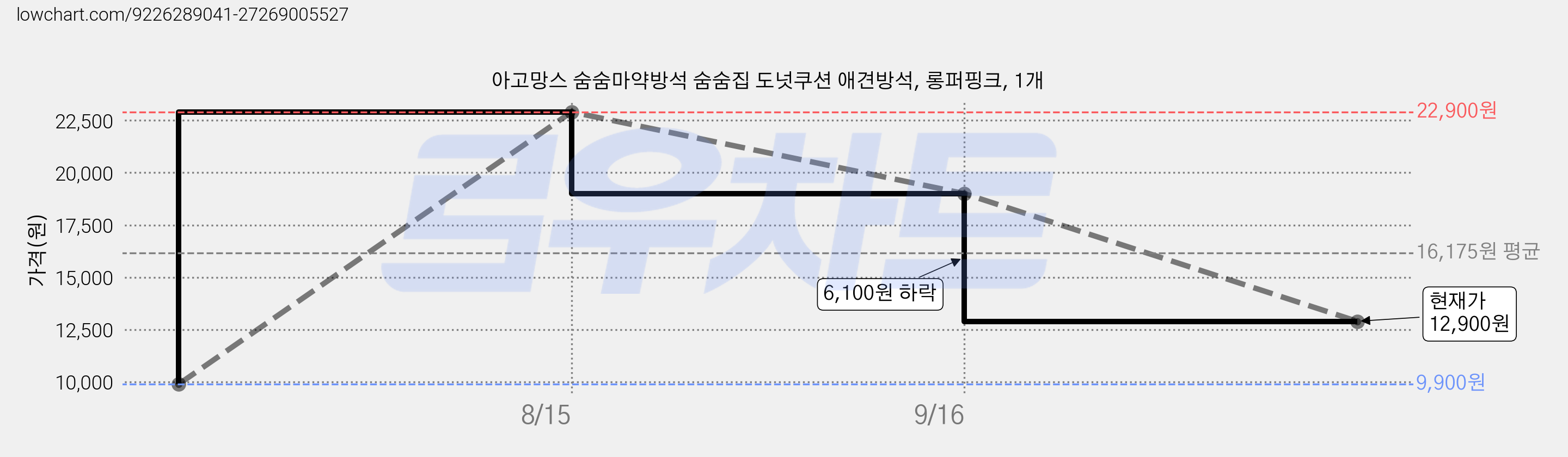 아고망스 숨숨마약방석 숨숨집 도넛쿠션 애견방석, 롱퍼핑크, 1개 가격 변동 차트, 현재가 12,900원, 관측 최저가 9,900원
