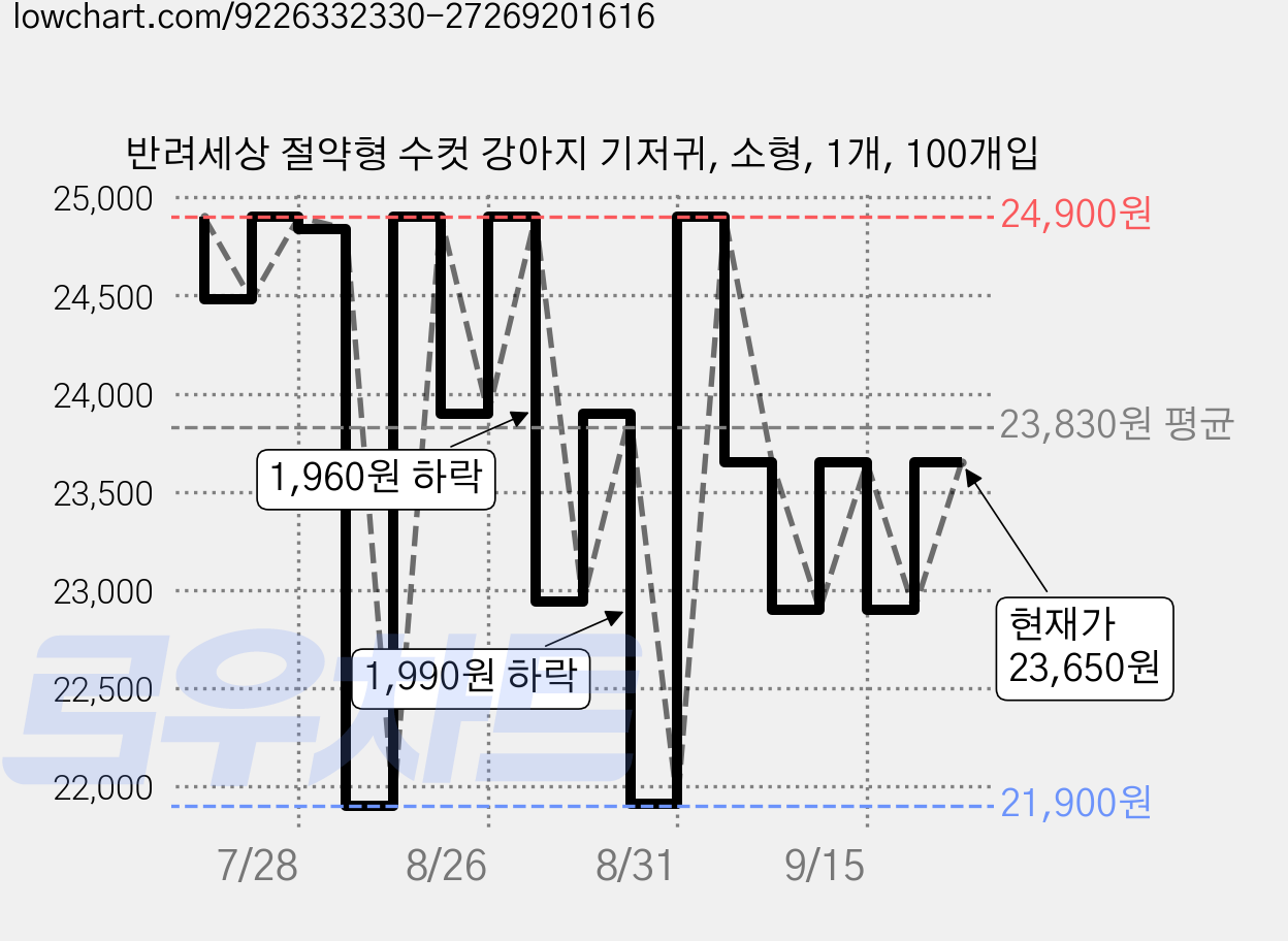 반려세상 절약형 수컷 강아지 기저귀, 소형, 1개, 100개입 가격 변동 차트, 현재가 22,900원, 관측 최저가 21,900원
