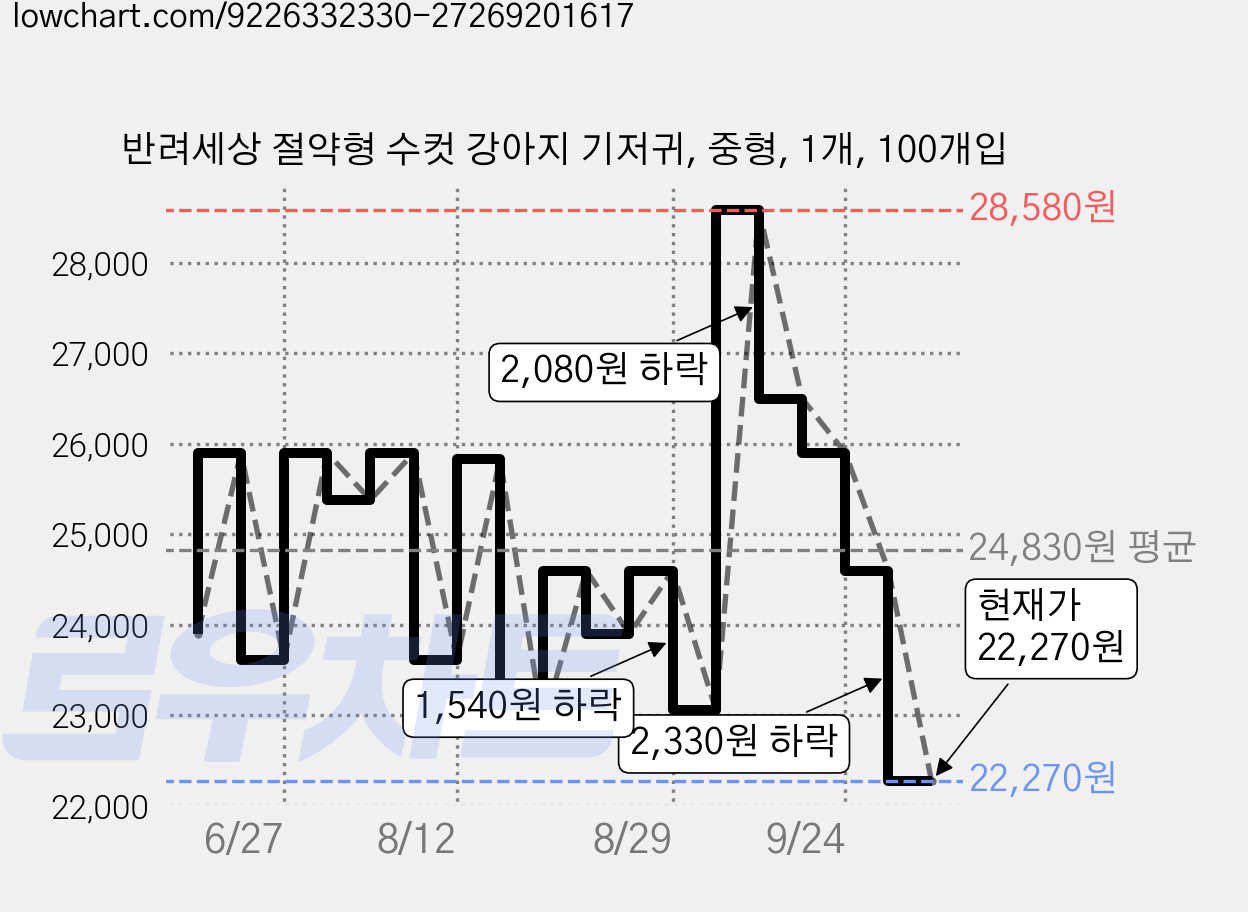 반려세상 절약형 수컷 강아지 기저귀, 중형, 1개, 100개입 가격 변동 차트, 현재가 22,270원, 관측 최저가 21,640원