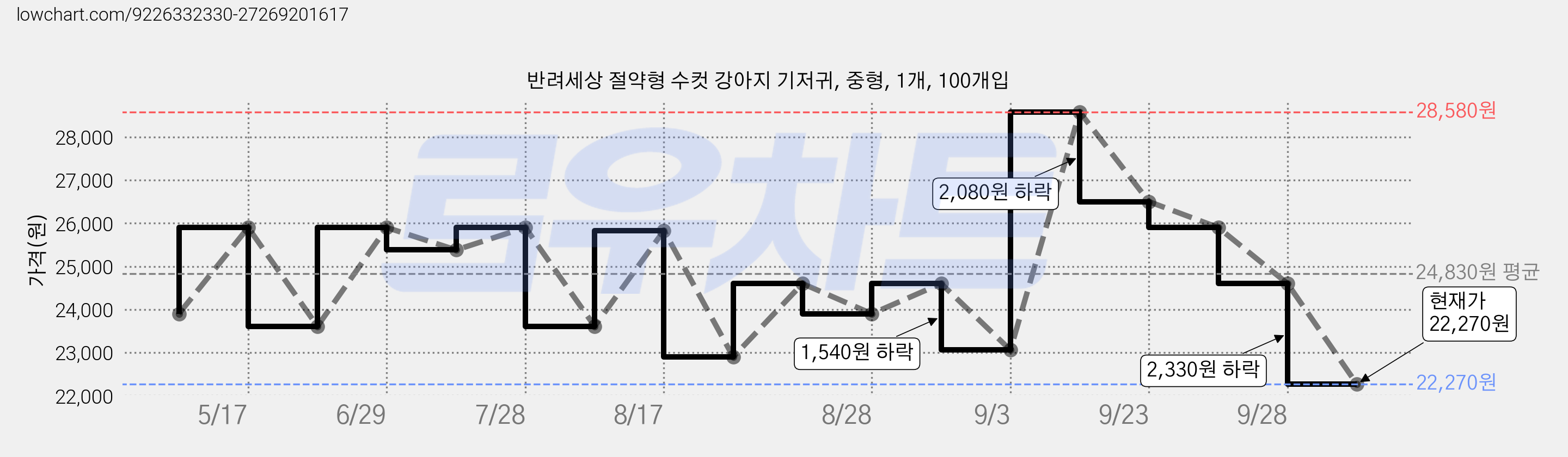 반려세상 절약형 수컷 강아지 기저귀, 중형, 1개, 100개입 가격 변동 차트, 현재가 22,270원, 관측 최저가 21,640원