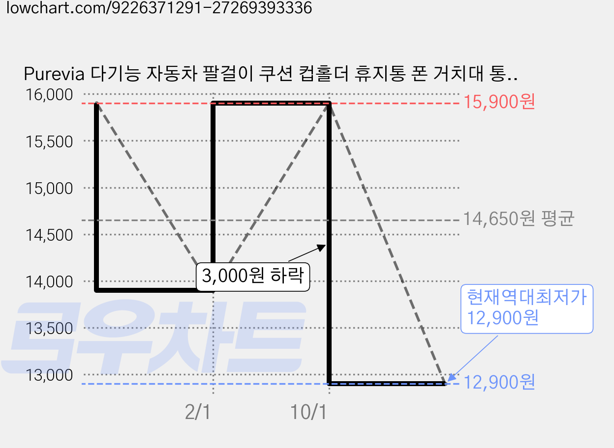 Purevia 다기능 자동차 팔걸이 쿠션 컵홀더 휴지통 폰 거치대 통합 일체형 차량 내부 정리 필수, 1개, 블랙레드 가격 변동 차트, 현재가 12,900원, 역대최저가