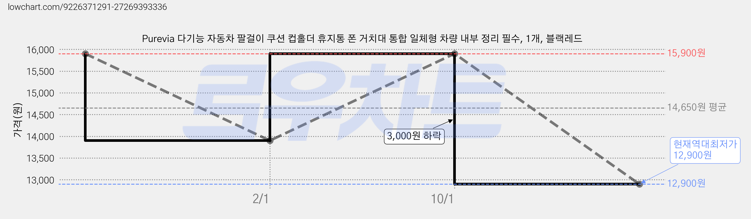 Purevia 다기능 자동차 팔걸이 쿠션 컵홀더 휴지통 폰 거치대 통합 일체형 차량 내부 정리 필수, 1개, 블랙레드 가격 변동 차트, 현재가 12,900원, 역대최저가