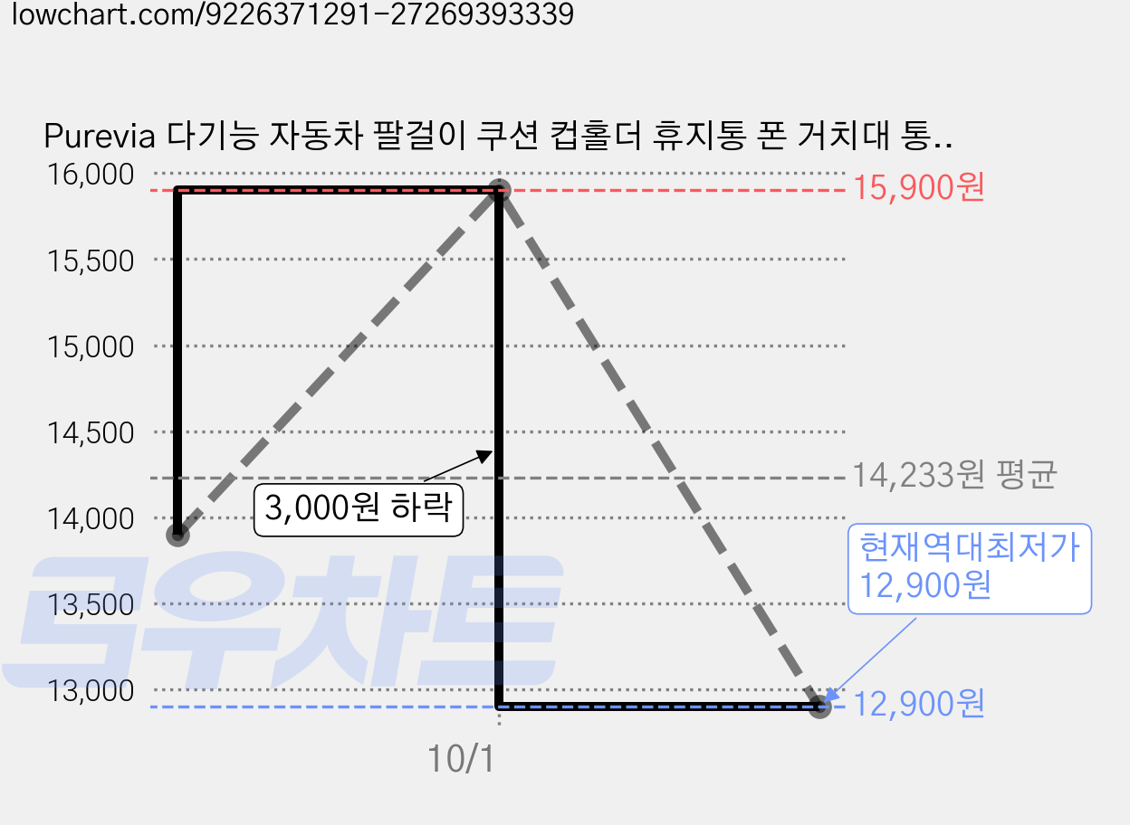 Purevia 다기능 자동차 팔걸이 쿠션 컵홀더 휴지통 폰 거치대 통합 일체형 차량 내부 정리 필수, 1개, 블랙 가격 변동 차트, 현재가 12,900원, 역대최저가