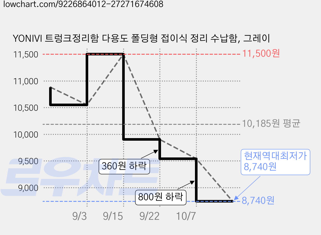 YONIVI 트렁크정리함 다용도 폴딩형 접이식 정리 수납함, 그레이 가격 변동 차트, 현재가 8,740원, 역대최저가
