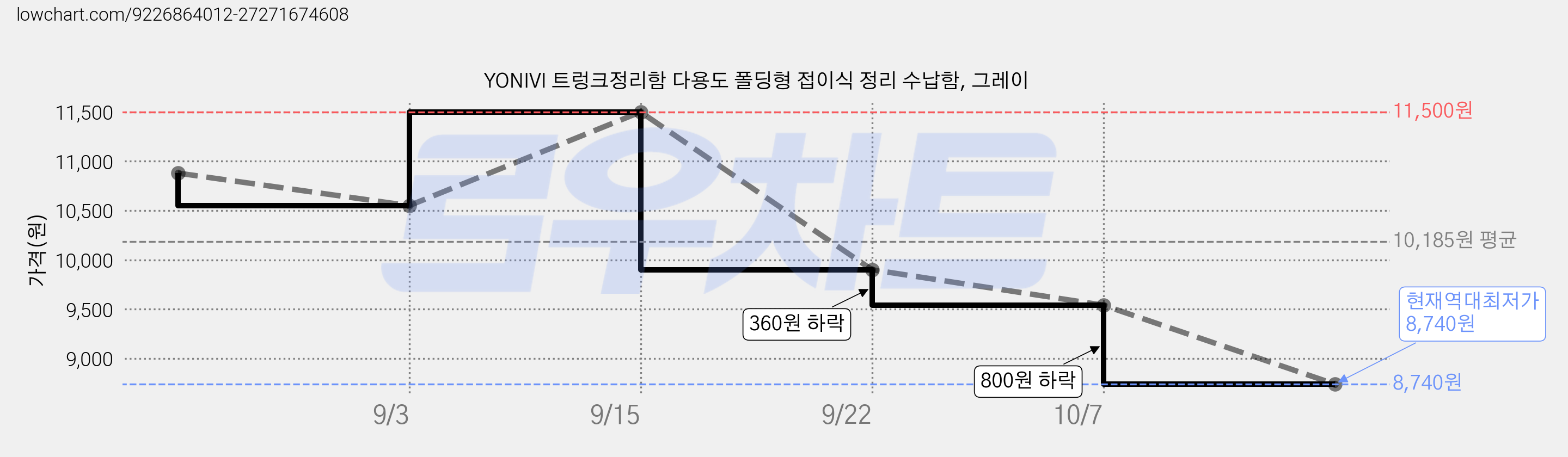 YONIVI 트렁크정리함 다용도 폴딩형 접이식 정리 수납함, 그레이 가격 변동 차트, 현재가 8,740원, 역대최저가