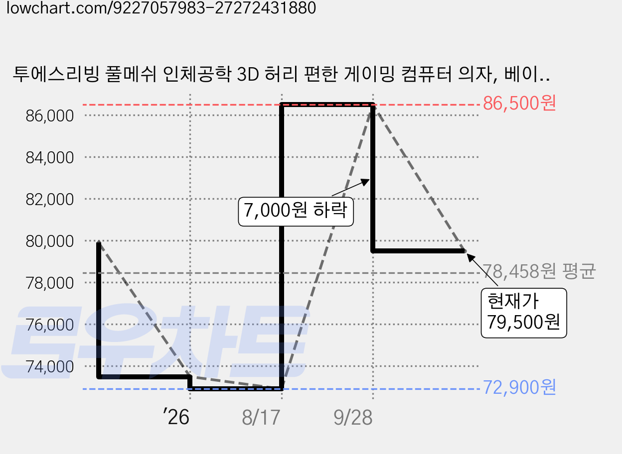 투에스리빙 풀메쉬 인체공학 3D 허리 편한 게이밍 컴퓨터 의자, 베이지B 가격 변동 차트, 현재가 79,500원, 관측 최저가 72,900원
