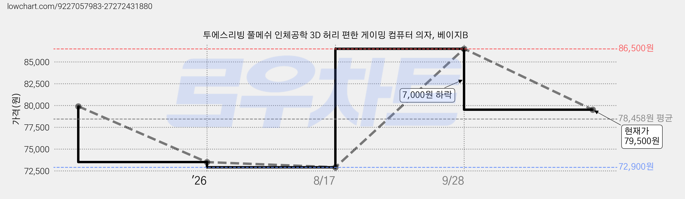투에스리빙 풀메쉬 인체공학 3D 허리 편한 게이밍 컴퓨터 의자, 베이지B 가격 변동 차트, 현재가 79,500원, 관측 최저가 72,900원