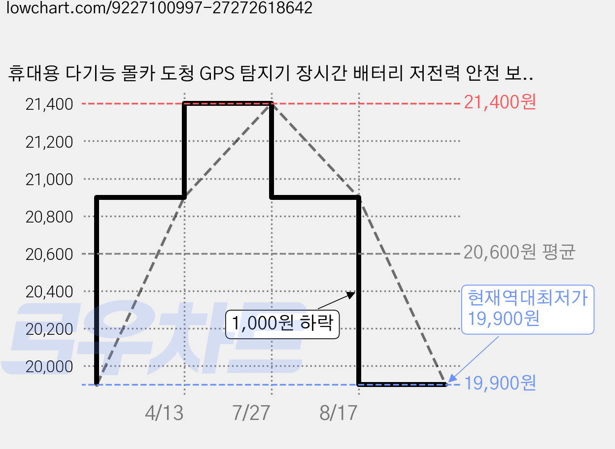 휴대용 다기능 몰카 도청 GPS 탐지기 장시간 배터리 저전력 안전 보안 장비 차량 위치추적 방지 전파탐지 민감도 조절 개인 프라이버시 보호 디텍터, 블랙, 1개 가격 변동 차트, 현재가 19,900원, 역대최저가
