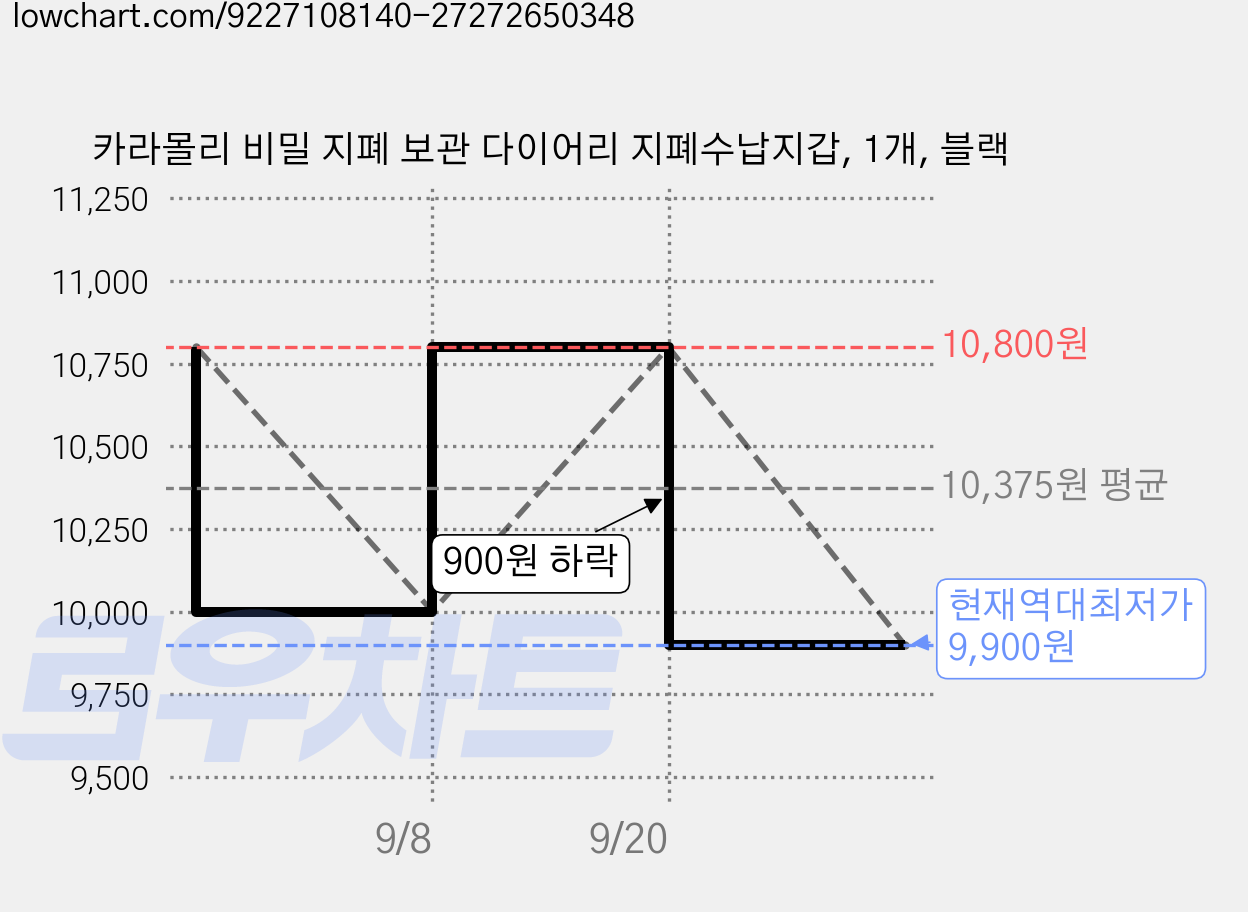 카라몰리 비밀 지폐 보관 다이어리 지폐수납지갑, 1개, 블랙 가격 변동 차트, 현재가 9,900원, 역대최저가