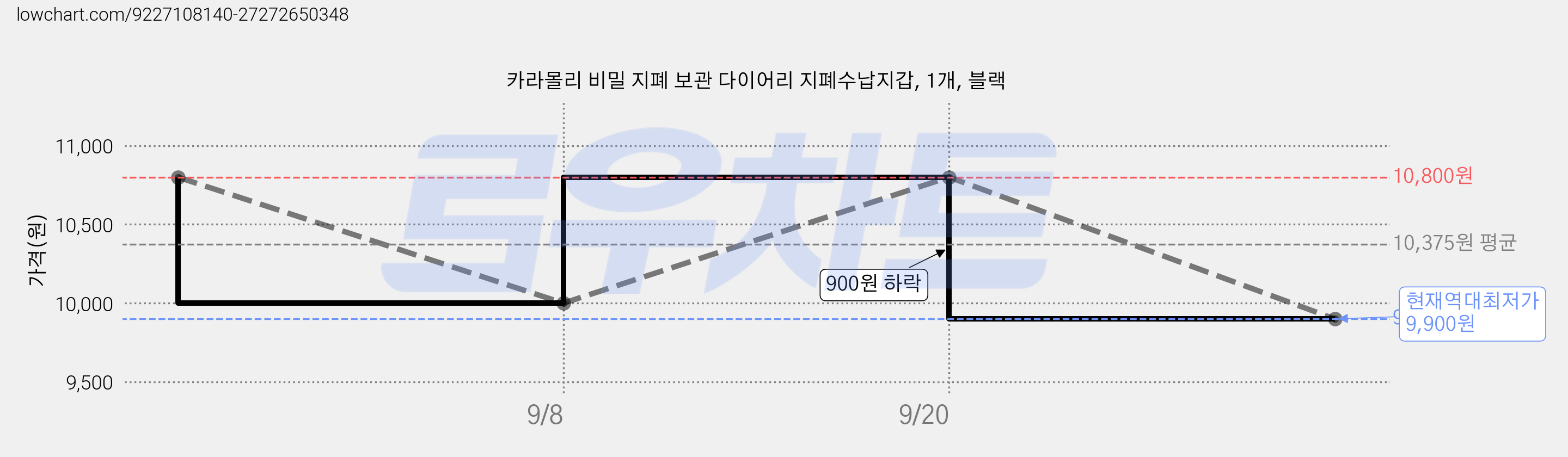 카라몰리 비밀 지폐 보관 다이어리 지폐수납지갑, 1개, 블랙 가격 변동 차트, 현재가 9,900원, 역대최저가