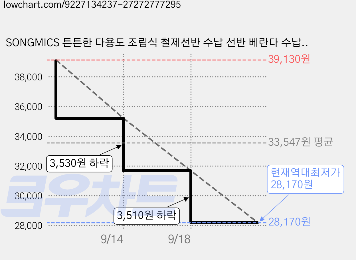 SONGMICS 튼튼한 다용도 조립식 철제선반 수납 선반 베란다 수납선반, 4단, 블랙 가격 변동 차트, 현재가 28,170원, 역대최저가