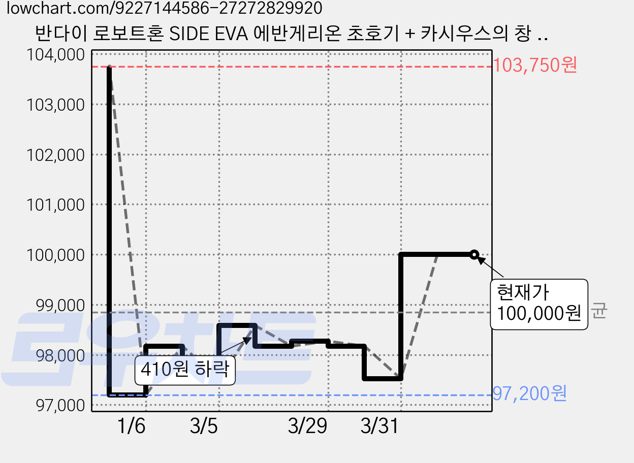 반다이 로보트혼 SIDE EVA 에반게리온 초호기 + 카시우스의 창 리뉴얼 컬러 에디션 피규어 세트, 1세트 가격 변동 차트, 현재가 100,000원, 관측 최저가 97,200원