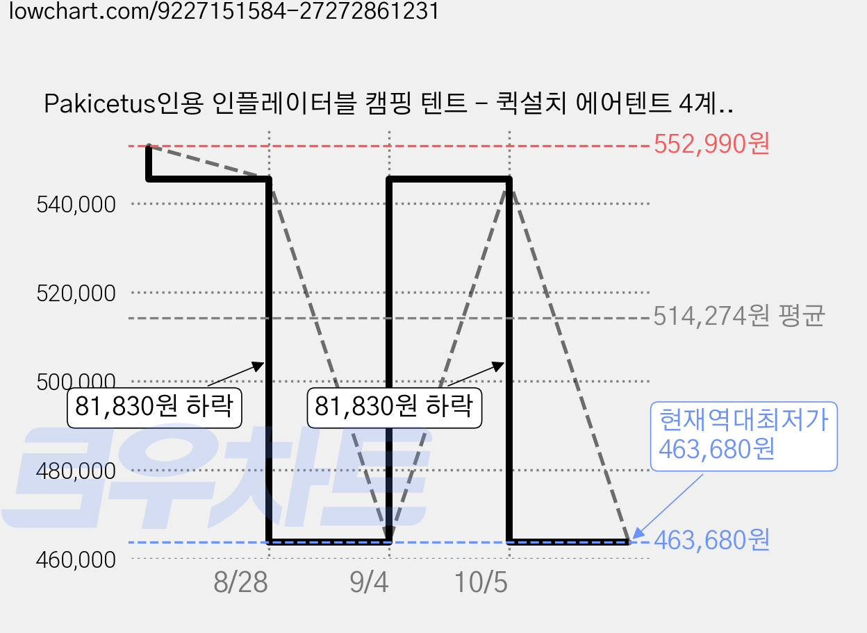 Pakicetus인용 인플레이터블 캠핑 텐트 - 퀵설치 에어텐트 4계절 방수 휴대용 아웃도어 텐트 메쉬 창문 & 도어 초대형 캐노피 리빙룸 설계로 캠핑 및 야외 활동, 4-8, 군록 가격 변동 차트, 현재가 463,680원, 역대최저가