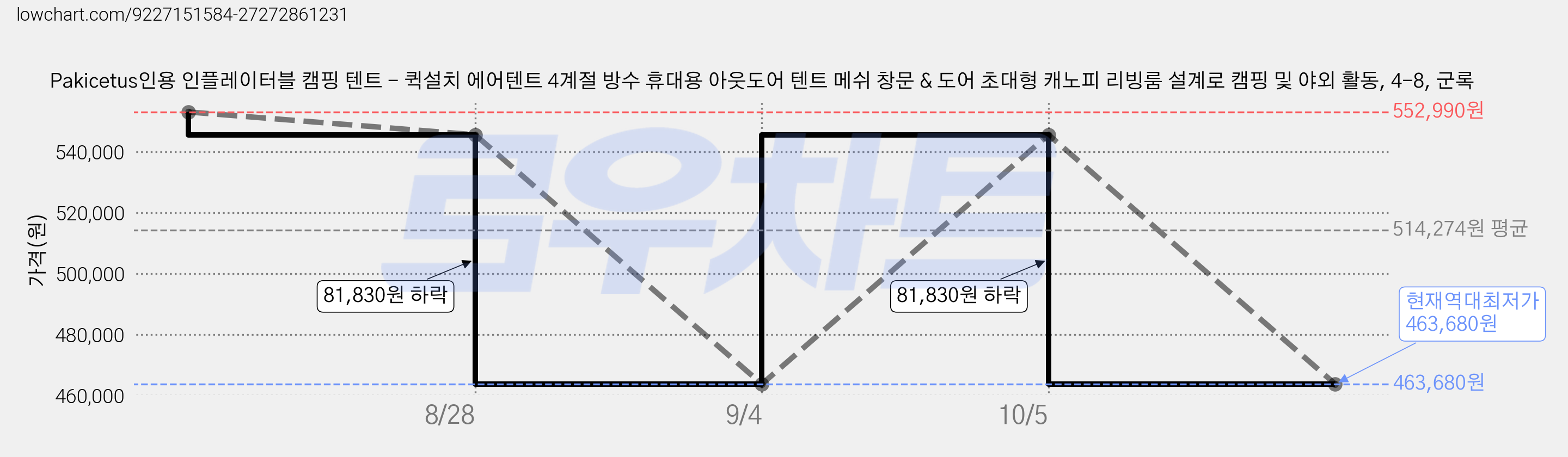Pakicetus인용 인플레이터블 캠핑 텐트 - 퀵설치 에어텐트 4계절 방수 휴대용 아웃도어 텐트 메쉬 창문 & 도어 초대형 캐노피 리빙룸 설계로 캠핑 및 야외 활동, 4-8, 군록 가격 변동 차트, 현재가 463,680원, 역대최저가