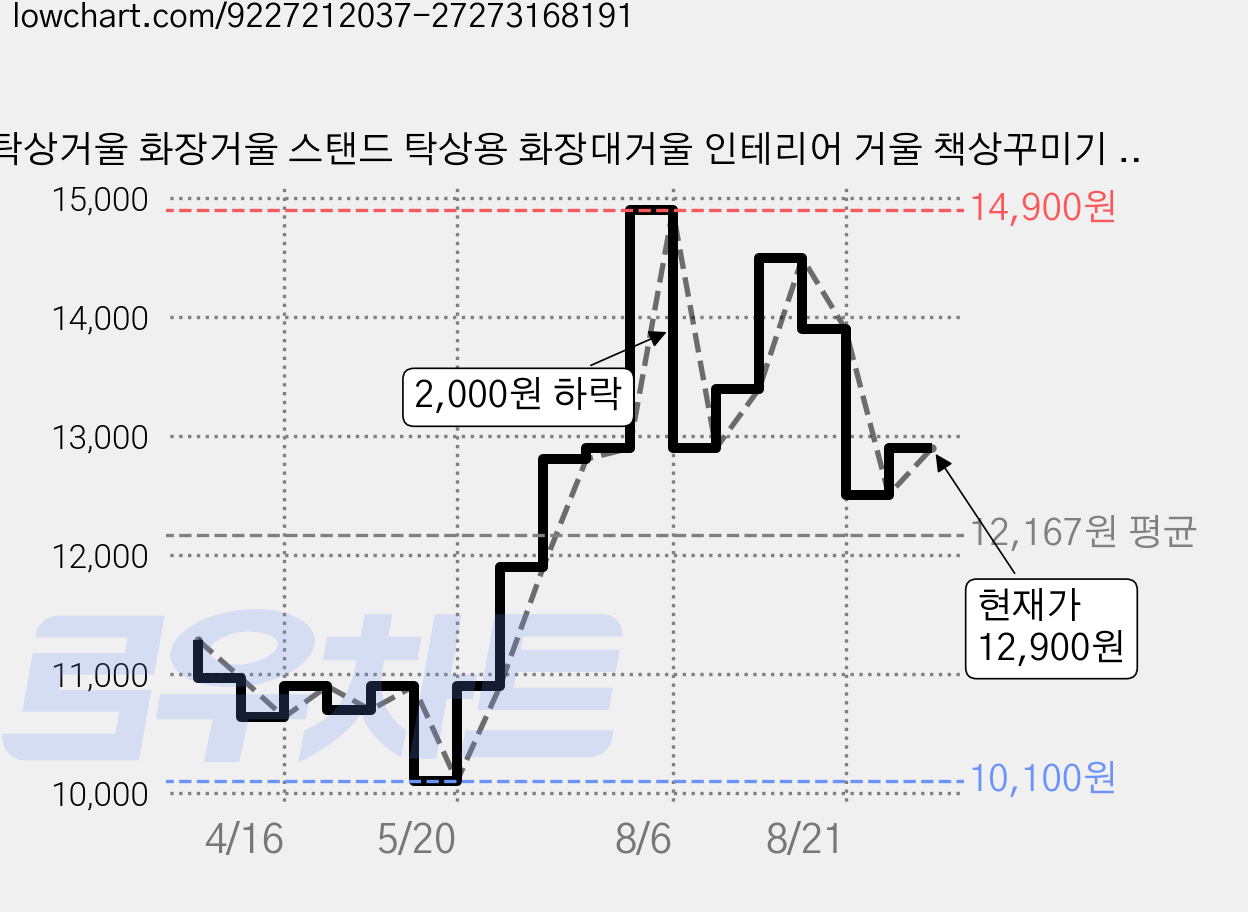 탁상거울 화장거울 스탠드 탁상용 화장대거울 인테리어 거울 책상꾸미기 침실 데스크용, 실버S 가격 변동 차트, 현재가 12,900원, 관측 최저가 10,100원