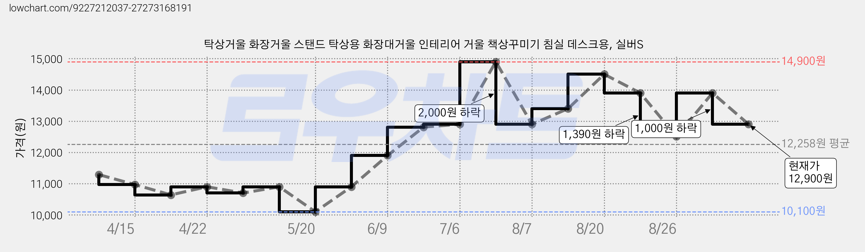탁상거울 화장거울 스탠드 탁상용 화장대거울 인테리어 거울 책상꾸미기 침실 데스크용, 실버S 가격 변동 차트, 현재가 12,900원, 관측 최저가 10,100원