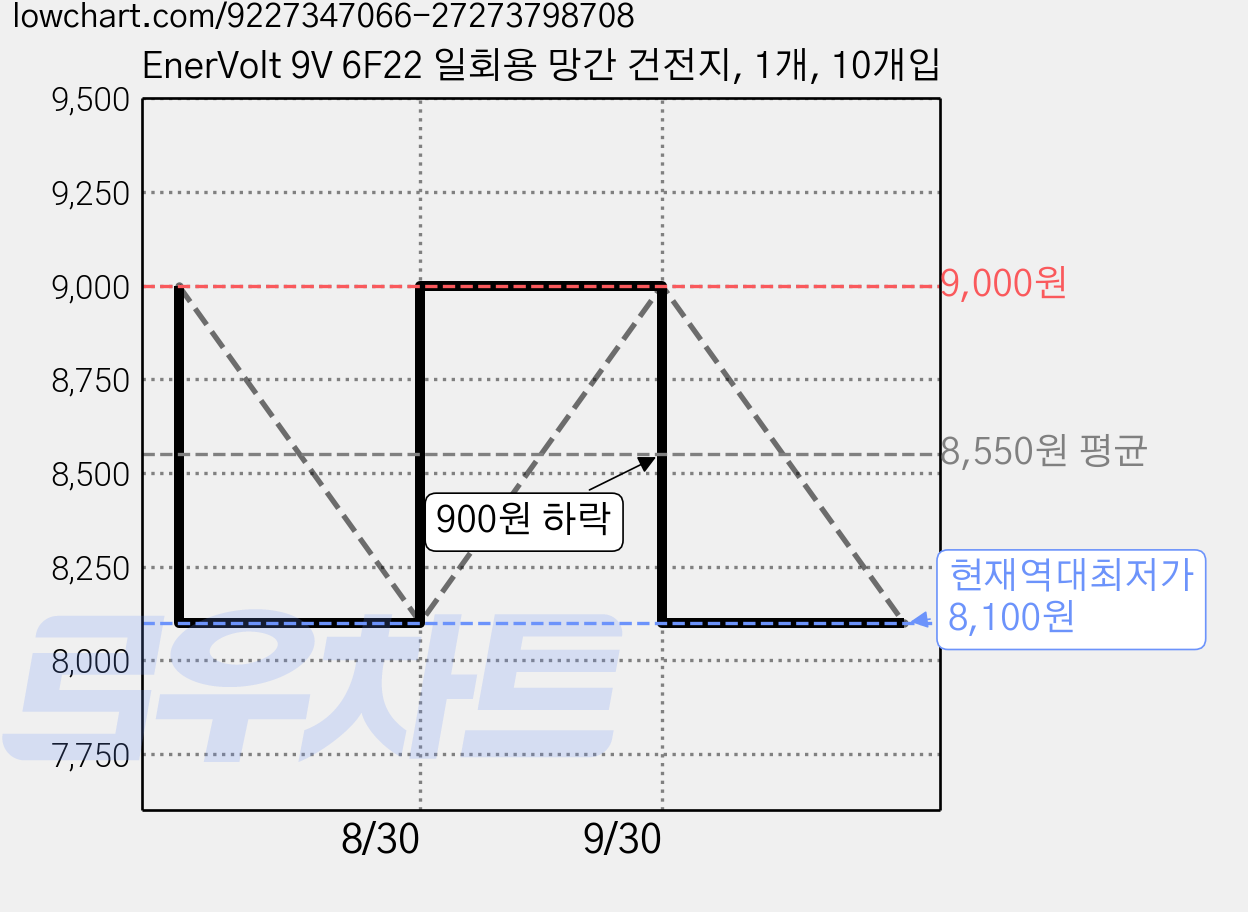 EnerVolt 9V 6F22 일회용 망간 건전지, 1개, 10개입 가격 변동 차트, 현재가 8,100원, 역대최저가