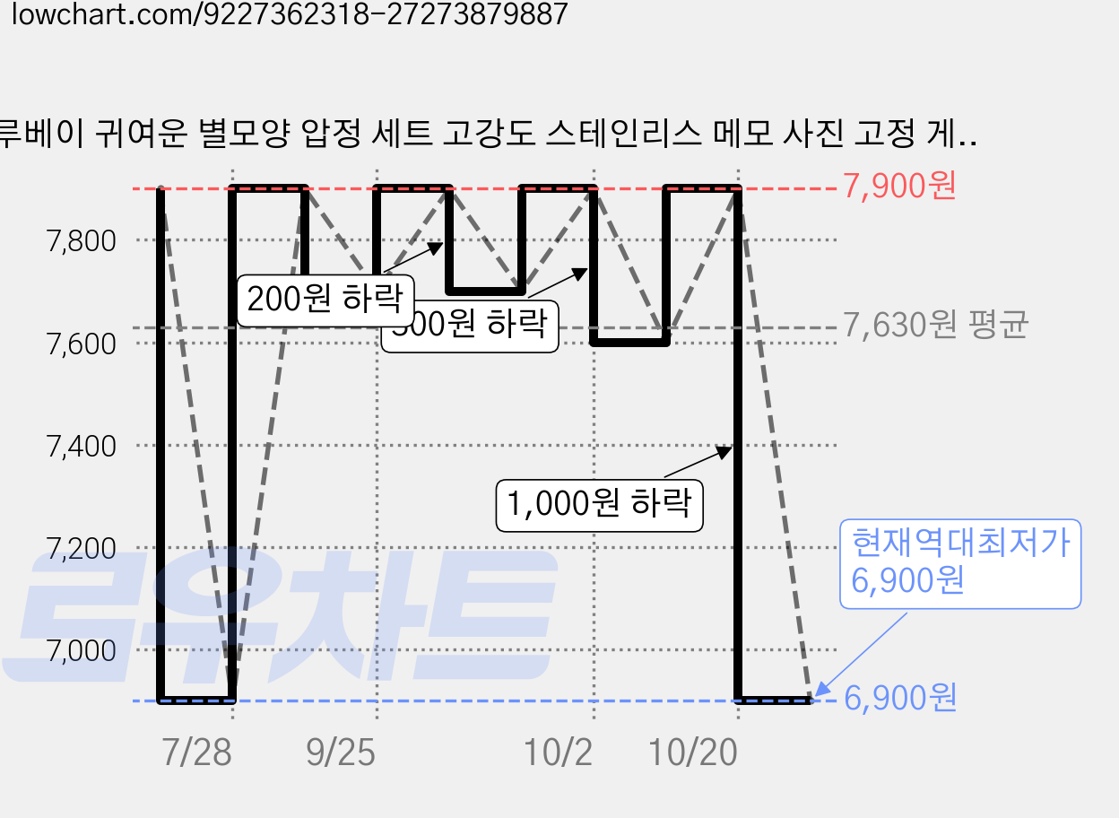 루베이 귀여운 별모양 압정 세트 고강도 스테인리스 메모 사진 고정 게시판/교실/오피스, 1세트, 20개입 가격 변동 차트, 현재가 6,900원, 역대최저가
