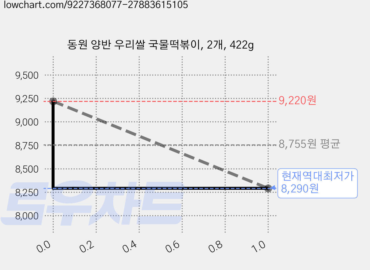 동원 양반 우리쌀 국물떡볶이, 2개, 422g 가격 변동 차트, 현재가 8,290원, 역대최저가