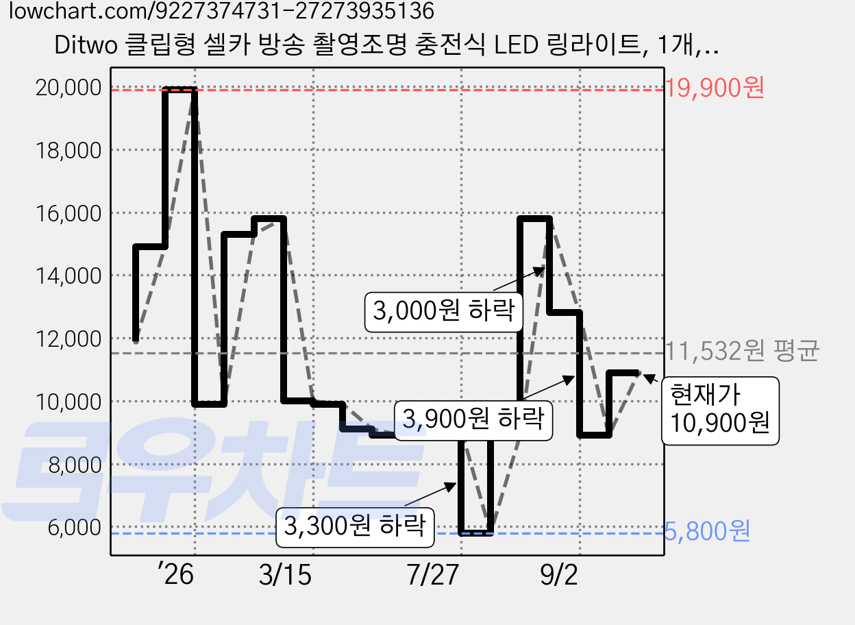 Ditwo 클립형 셀카 방송 촬영조명 충전식 LED 링라이트, 1개, Ditwo 화이트 가격 변동 차트, 현재가 10,900원, 관측 최저가 5,800원
