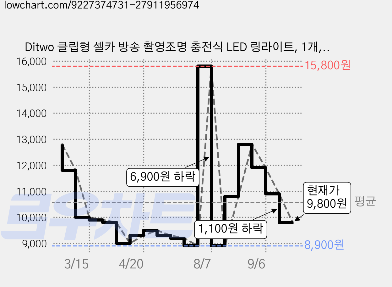 Ditwo 클립형 셀카 방송 촬영조명 충전식 LED 링라이트, 1개, Ditwo 불랙 가격 변동 차트, 현재가 9,800원, 관측 최저가 8,900원