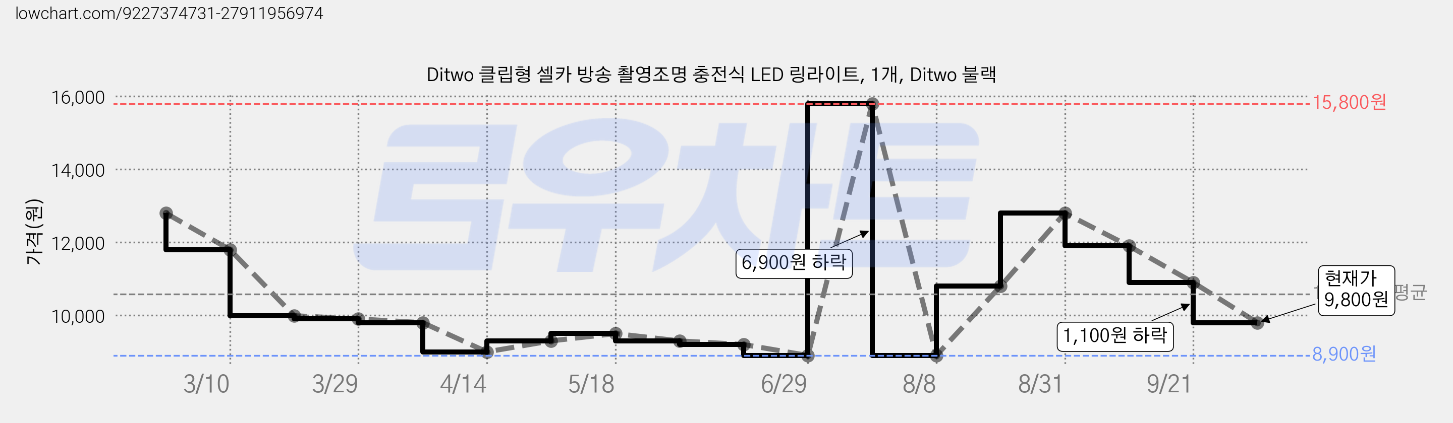 Ditwo 클립형 셀카 방송 촬영조명 충전식 LED 링라이트, 1개, Ditwo 불랙 가격 변동 차트, 현재가 9,800원, 관측 최저가 8,900원