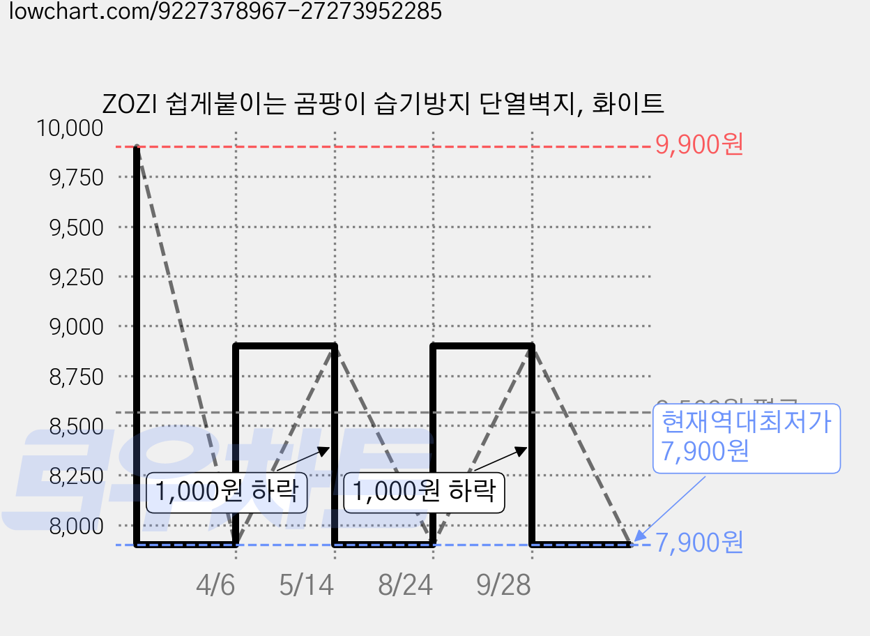 ZOZI 쉽게붙이는 곰팡이 습기방지 단열벽지, 화이트 가격 변동 차트, 현재가 7,900원, 역대최저가