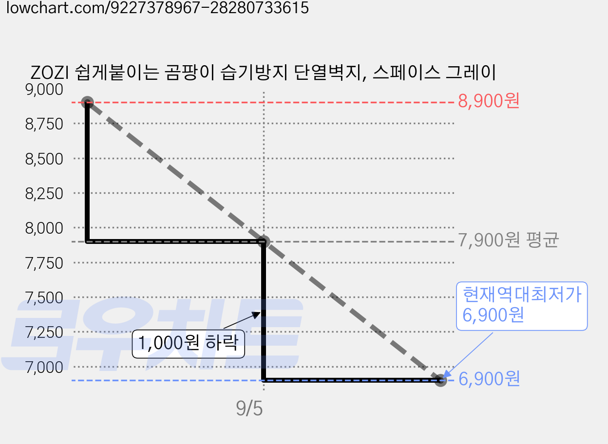 ZOZI 쉽게붙이는 곰팡이 습기방지 단열벽지, 스페이스 그레이 가격 변동 차트, 현재가 6,900원, 역대최저가
