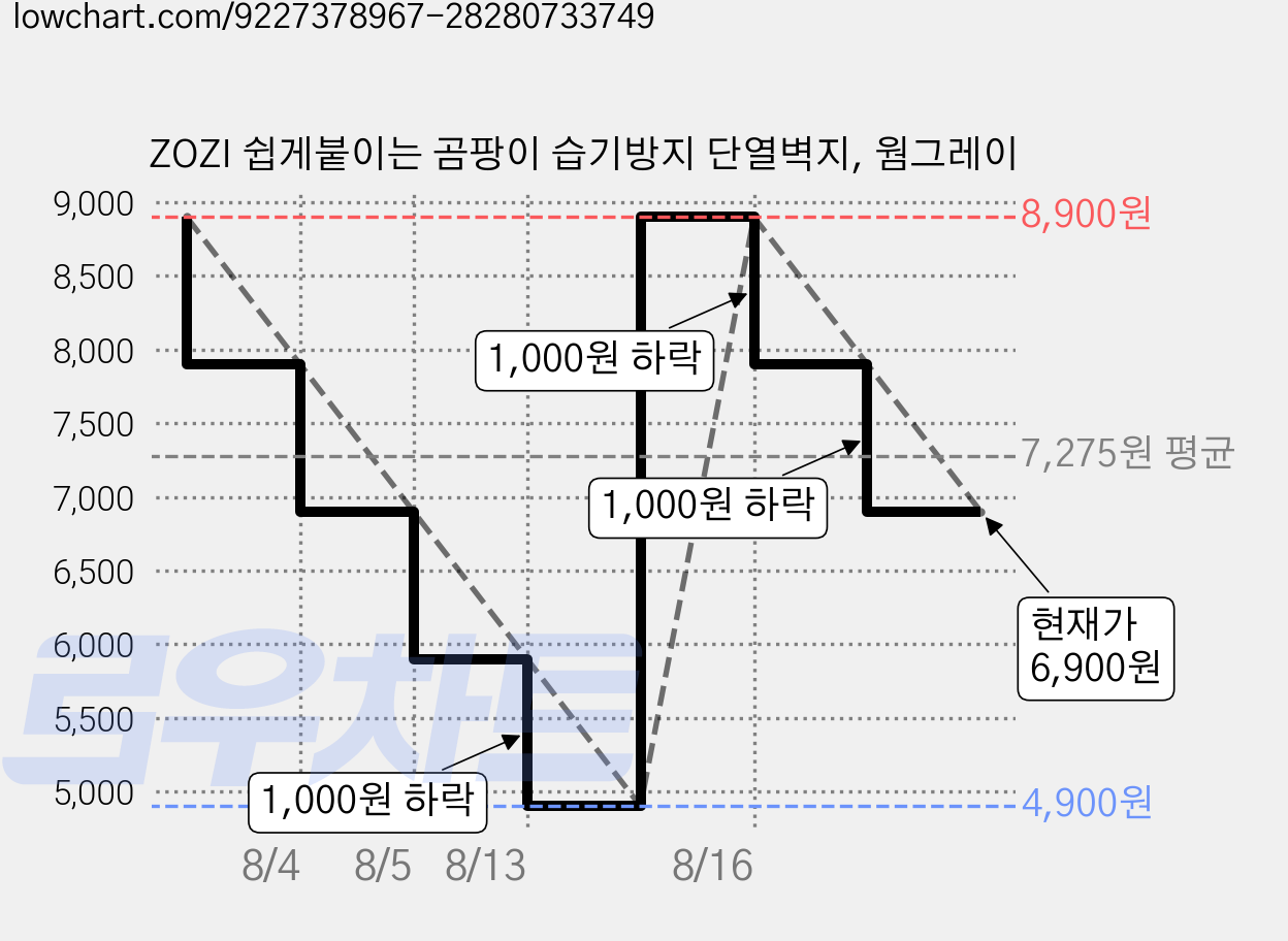 ZOZI 쉽게붙이는 곰팡이 습기방지 단열벽지, 웜그레이 가격 변동 차트, 현재가 6,900원, 관측 최저가 4,900원
