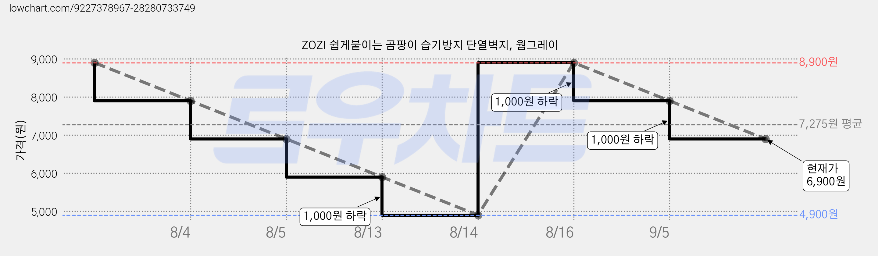 ZOZI 쉽게붙이는 곰팡이 습기방지 단열벽지, 웜그레이 가격 변동 차트, 현재가 6,900원, 관측 최저가 4,900원
