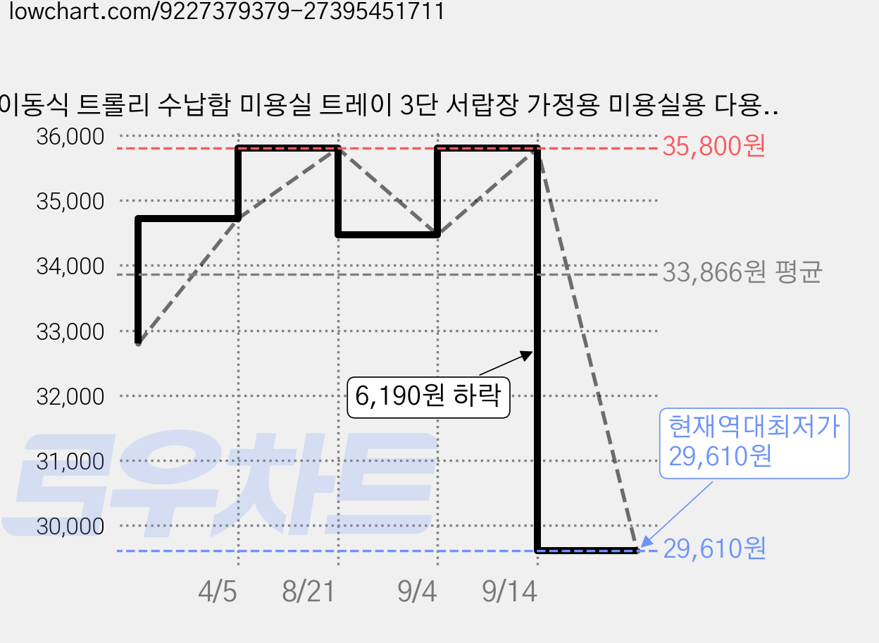이동식 트롤리 수납함 미용실 트레이 3단 서랍장 가정용 미용실용 다용도 회전 수납 카트, 화이트 가격 변동 차트, 현재가 29,610원, 역대최저가
