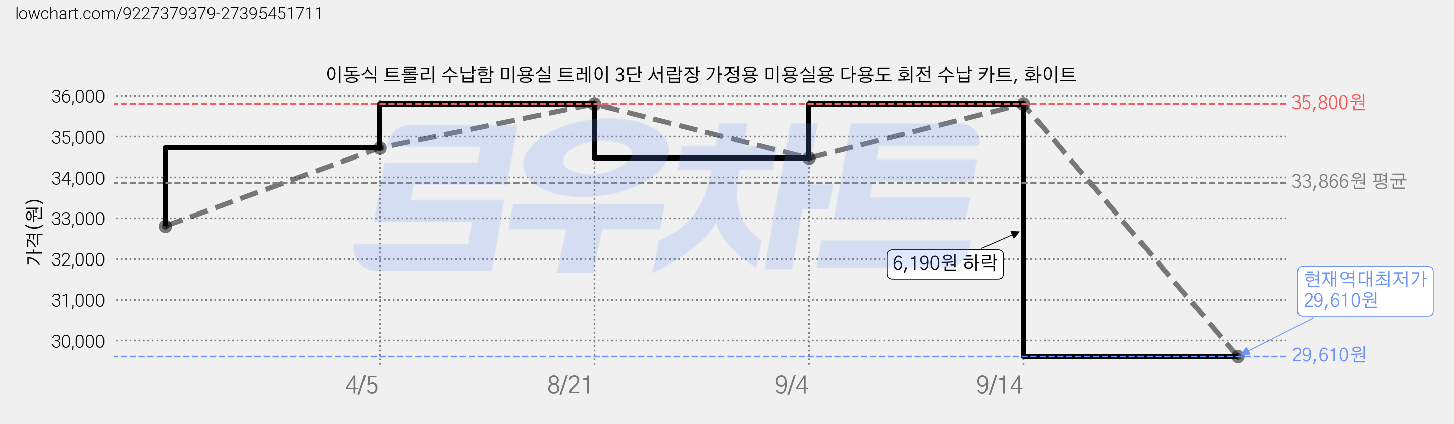 이동식 트롤리 수납함 미용실 트레이 3단 서랍장 가정용 미용실용 다용도 회전 수납 카트, 화이트 가격 변동 차트, 현재가 29,610원, 역대최저가