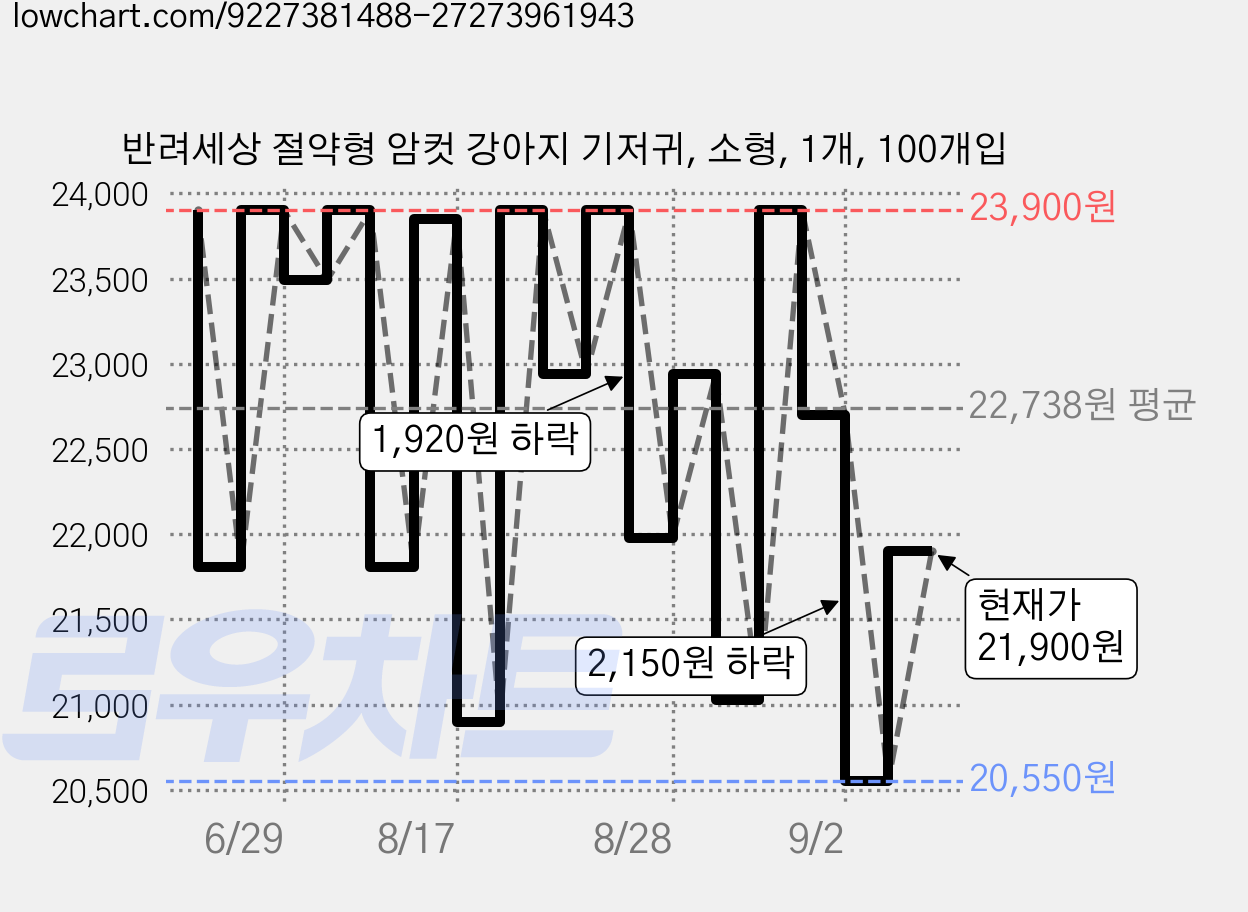 반려세상 절약형 암컷 강아지 기저귀, 소형, 1개, 100개입 가격 변동 차트, 현재가 21,900원, 관측 최저가 20,310원