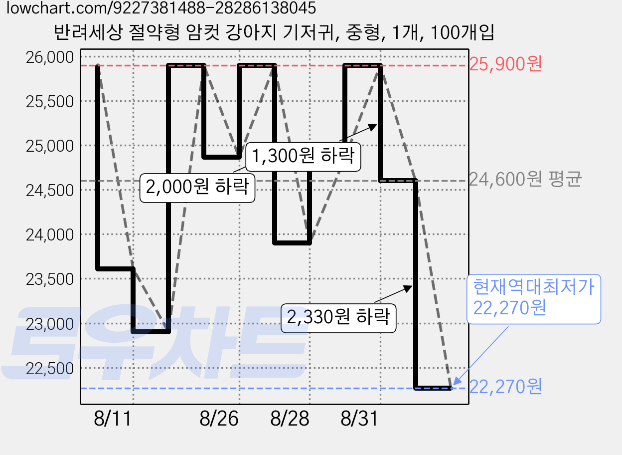 반려세상 절약형 암컷 강아지 기저귀, 중형, 1개, 100개입 가격 변동 차트, 현재가 22,270원, 역대최저가