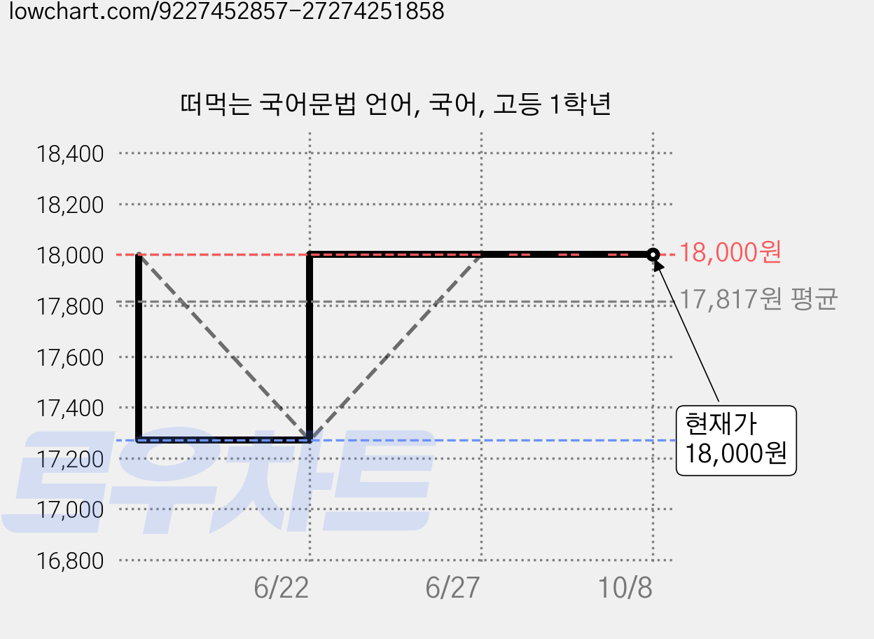 떠먹는 국어문법 언어, 국어, 고등 1학년 가격 변동 차트, 현재가 18,000원, 관측 최저가 17,270원