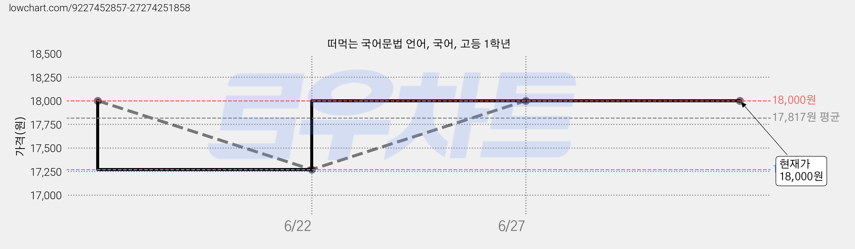 떠먹는 국어문법 언어, 국어, 고등 1학년 가격 변동 차트, 현재가 18,000원, 관측 최저가 17,270원