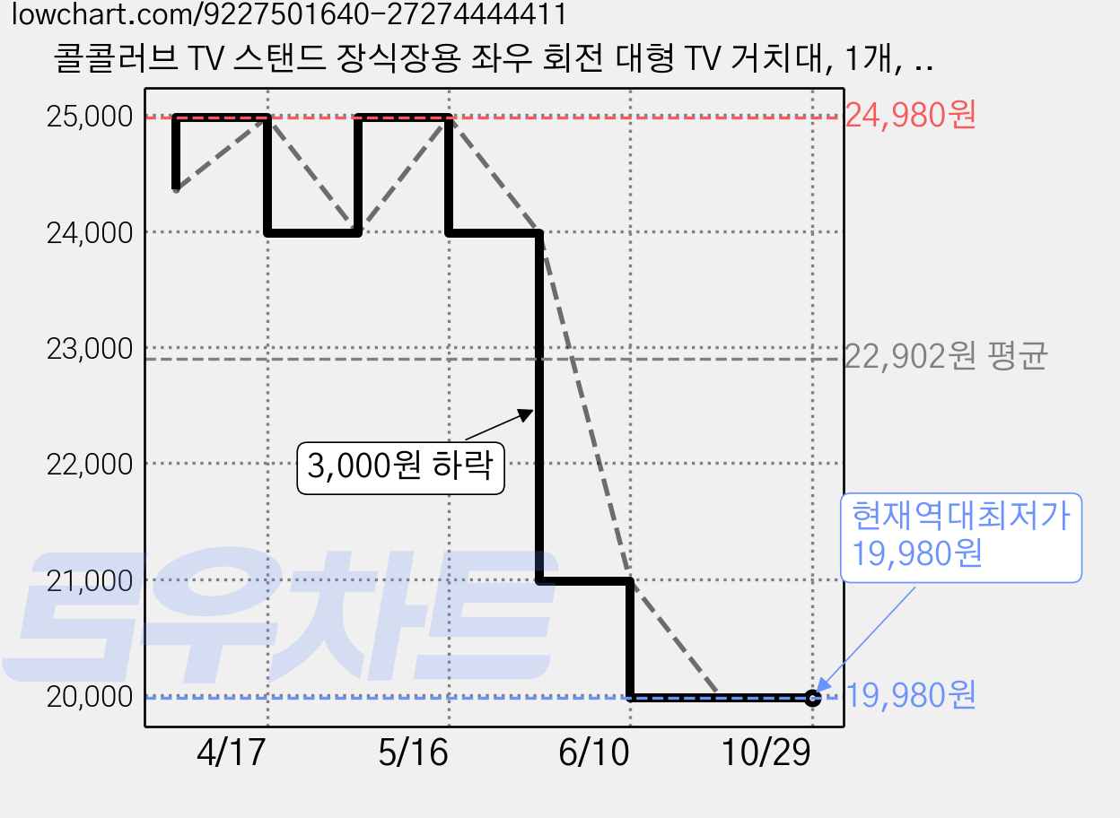 콜콜러브 TV 스탠드 장식장용 좌우 회전 대형 TV 거치대, 1개, (32-55 인치)400x400mm 가격 변동 차트, 현재가 19,980원, 역대최저가