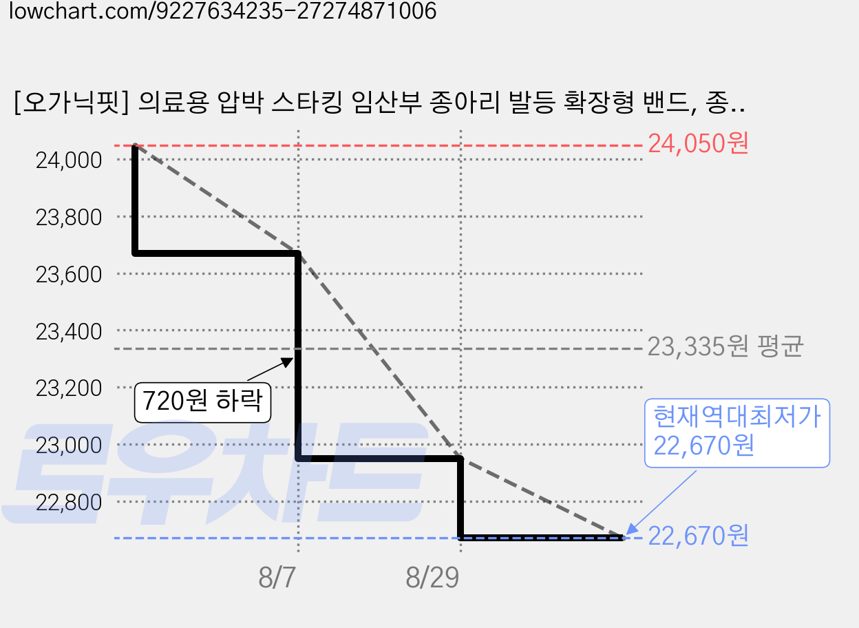 [오가닉핏] 의료용 압박 스타킹 임산부 종아리 발등 확장형 밴드, 종아리/무릎형, 1개 가격 변동 차트, 현재가 22,670원, 역대최저가