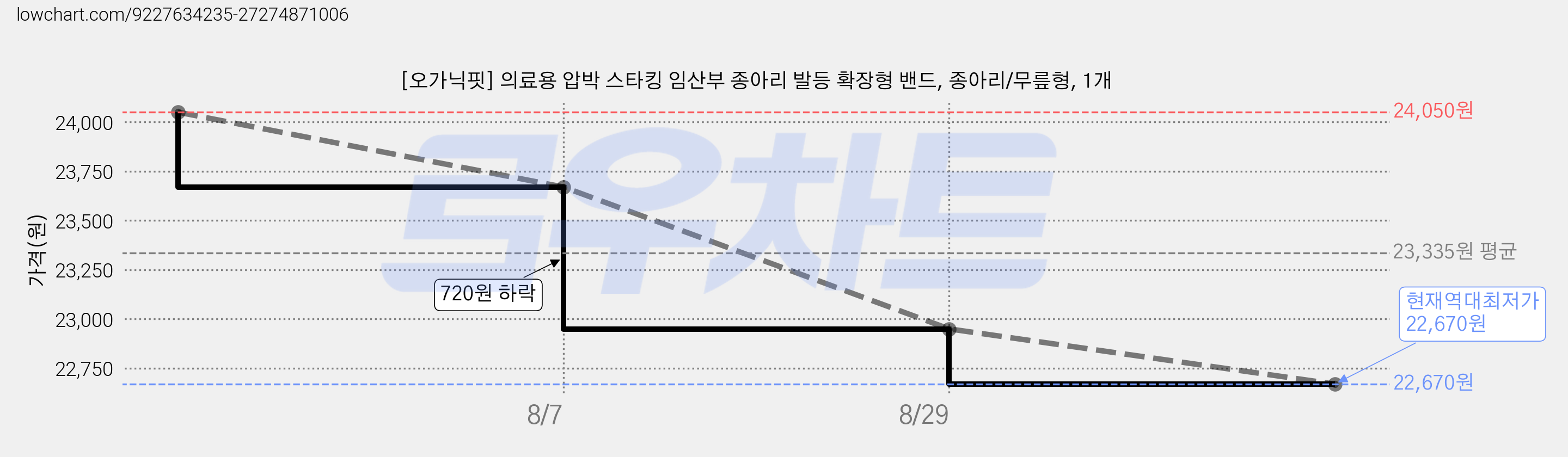 [오가닉핏] 의료용 압박 스타킹 임산부 종아리 발등 확장형 밴드, 종아리/무릎형, 1개 가격 변동 차트, 현재가 22,670원, 역대최저가