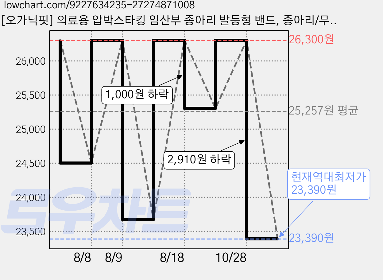[오가닉핏] 의료용 압박스타킹 임산부 종아리 발등형 밴드, 종아리/무릎형, 1개 가격 변동 차트, 현재가 23,390원, 역대최저가