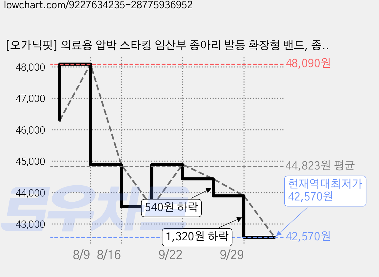 [오가닉핏] 의료용 압박 스타킹 임산부 종아리 발등 확장형 밴드, 종아리/무릎형, 2개 가격 변동 차트, 현재가 42,570원, 역대최저가