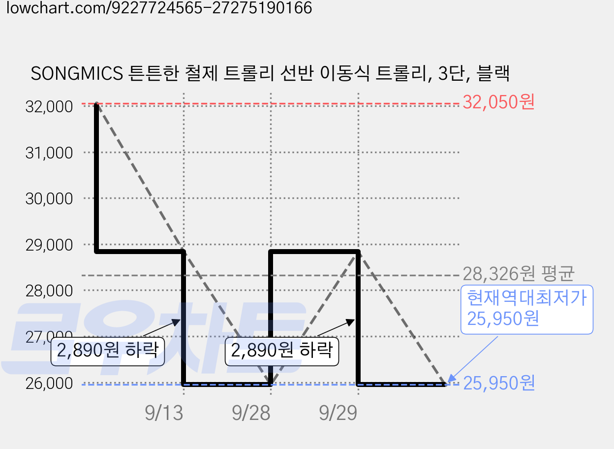 SONGMICS 튼튼한 철제 트롤리 선반 이동식 트롤리, 3단, 블랙 가격 변동 차트, 현재가 25,950원, 역대최저가