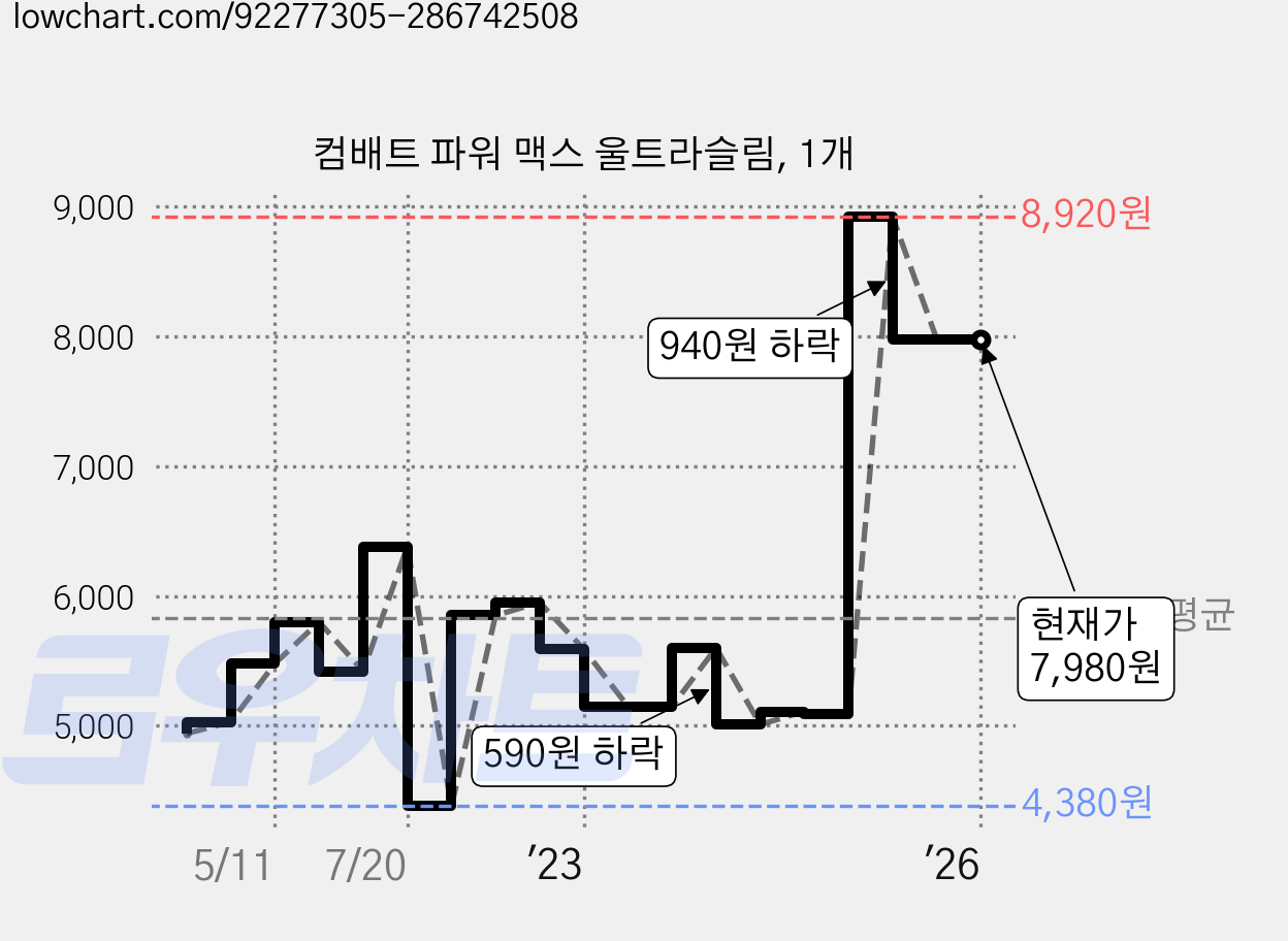컴배트 파워 맥스 울트라슬림, 1개 가격 변동 차트, 현재가 7,980원, 역대최저가