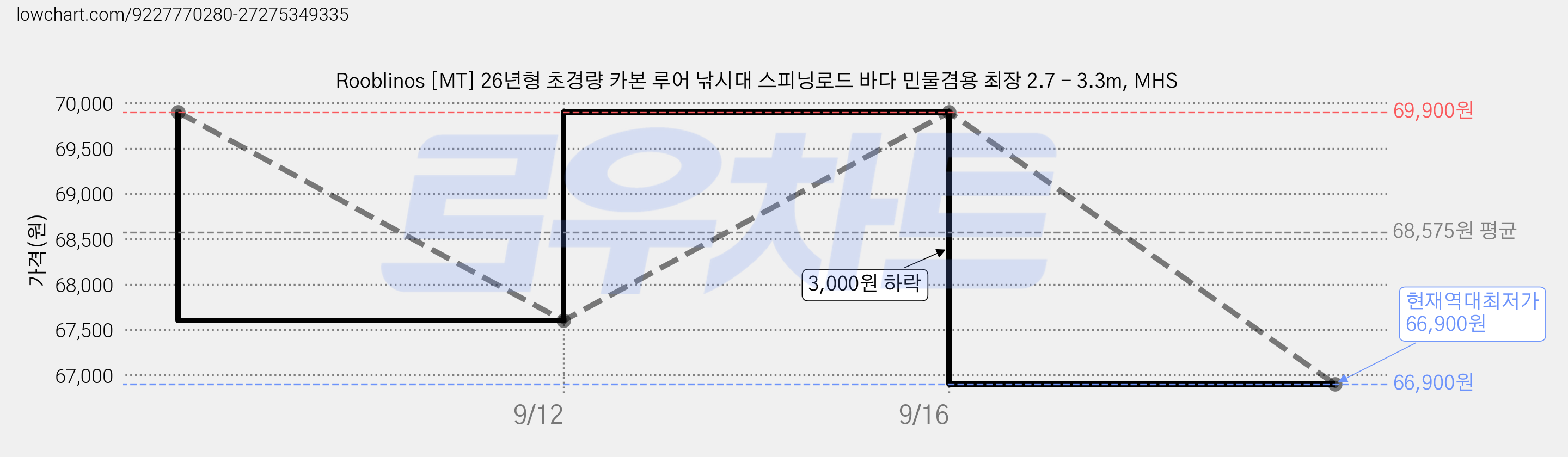 Rooblinos [MT] 26년형 초경량 카본 루어 낚시대 스피닝로드 바다 민물겸용 최장 2.7 - 3.3m, MHS 가격 변동 차트, 현재가 66,900원, 역대최저가