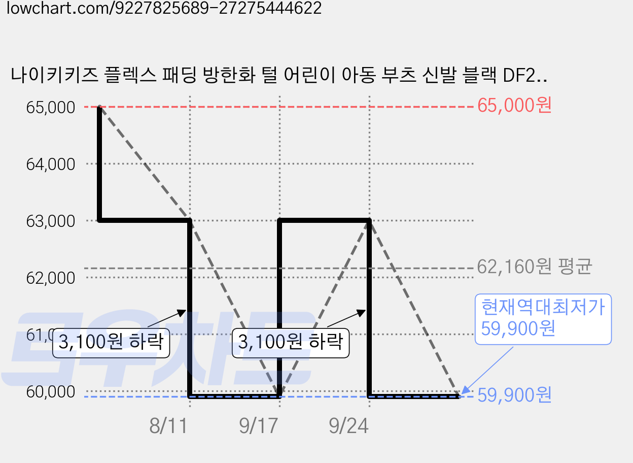 나이키키즈 플렉스 패딩 방한화 털 어린이 아동 부츠 신발 블랙 DF2329 가격 변동 차트, 현재가 59,900원, 역대최저가