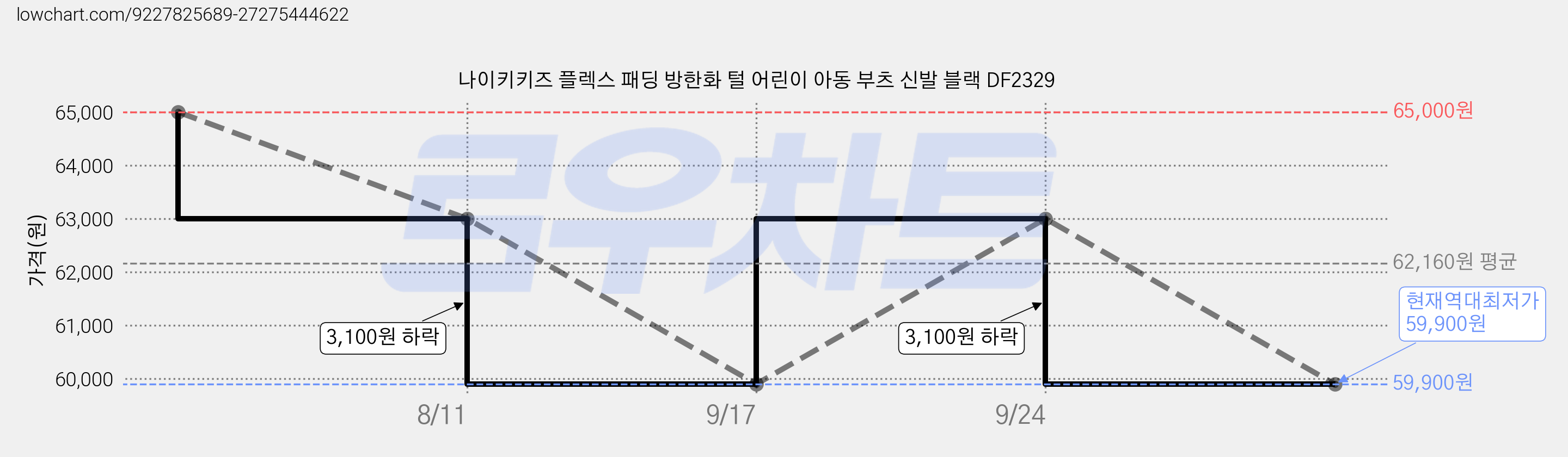 나이키키즈 플렉스 패딩 방한화 털 어린이 아동 부츠 신발 블랙 DF2329 가격 변동 차트, 현재가 59,900원, 역대최저가