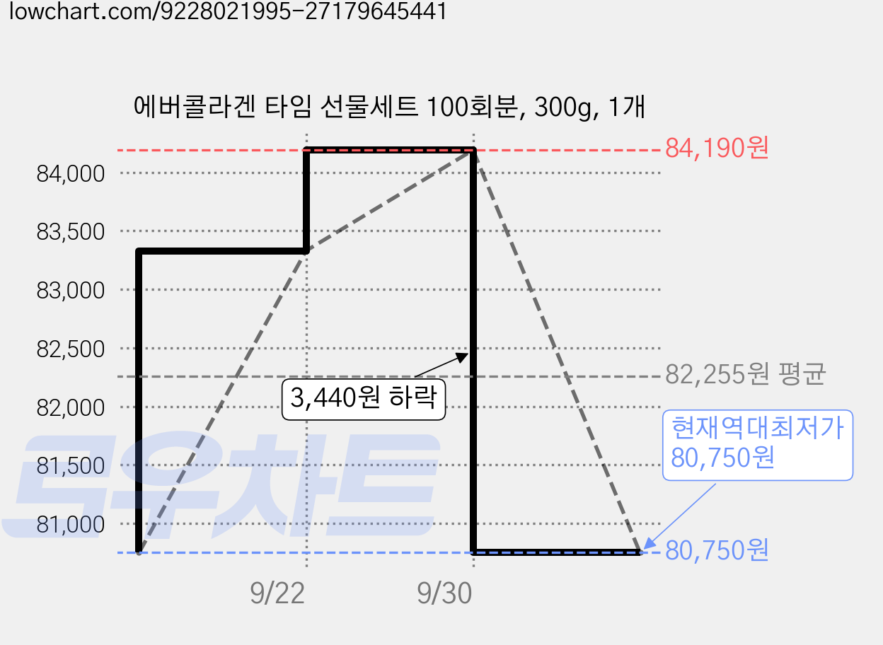 에버콜라겐 타임 선물세트 100회분, 300g, 1개 가격 변동 차트, 현재가 80,750원, 역대최저가