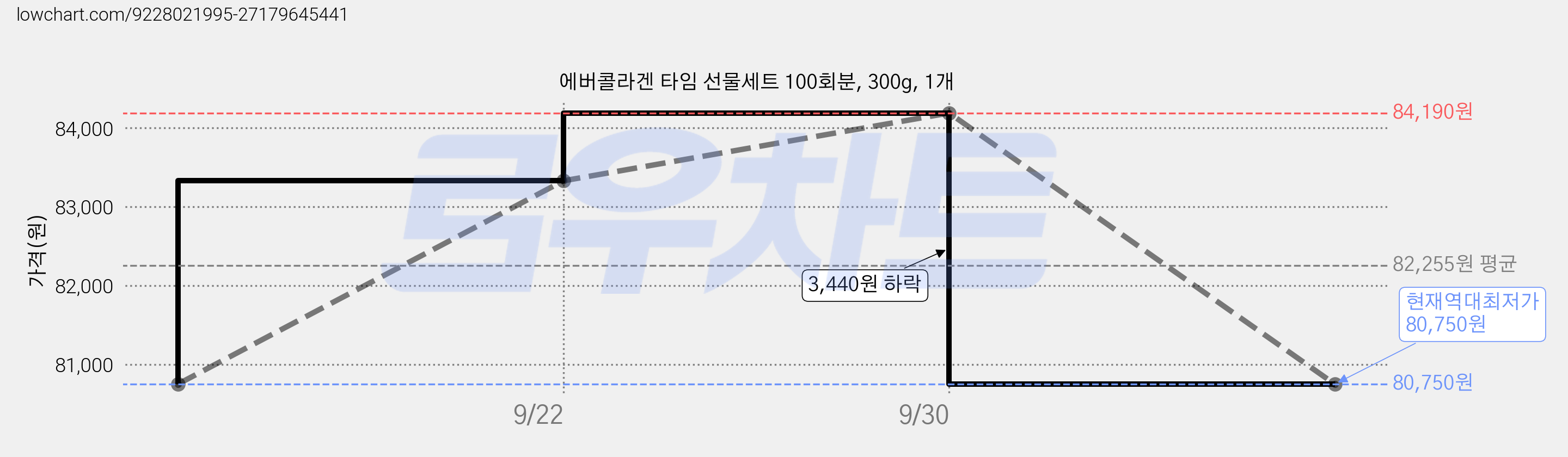 에버콜라겐 타임 선물세트 100회분, 300g, 1개 가격 변동 차트, 현재가 80,750원, 역대최저가