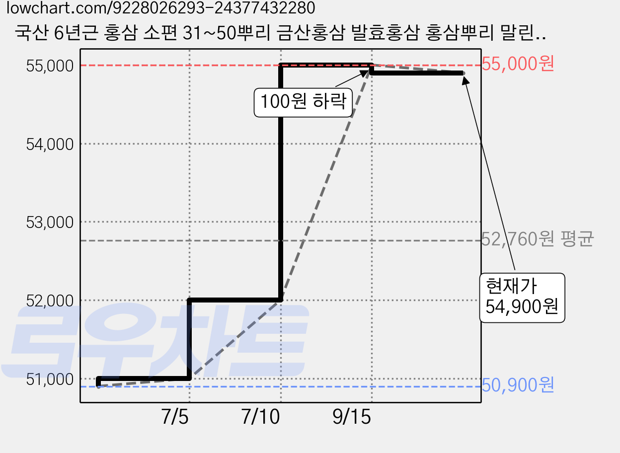 국산 6년근 홍삼 소편 31~50뿌리 금산홍삼 발효홍삼 홍삼뿌리 말린홍삼 건홍삼 고려홍삼, 1박스, 300g 가격 변동 차트, 현재가 54,900원, 관측 최저가 50,900원