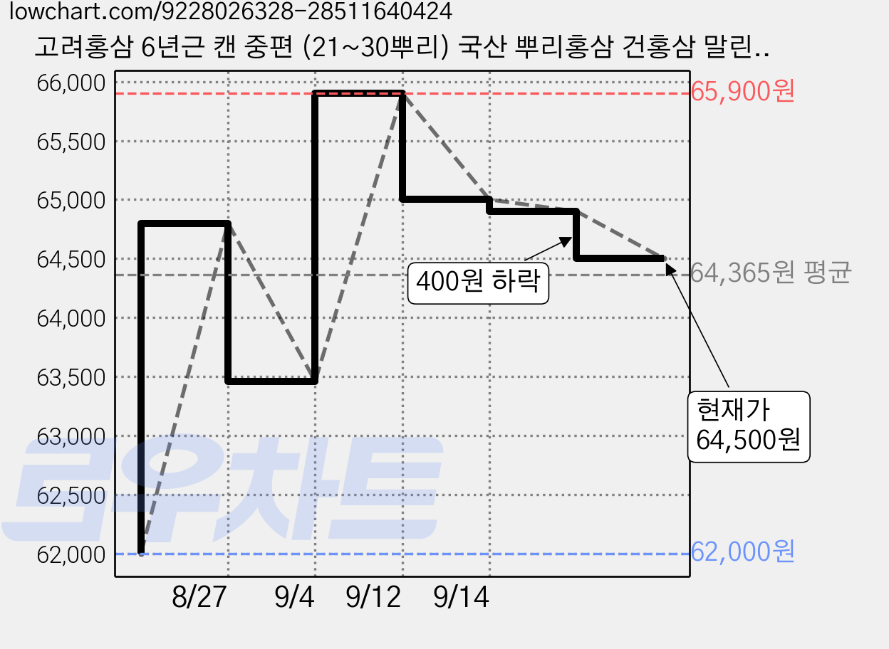 고려홍삼 6년근 캔 중편 (21~30뿌리) 국산 뿌리홍삼 건홍삼 말린홍삼 금산홍삼, 300g, 1개 가격 변동 차트, 현재가 64,500원, 관측 최저가 62,000원